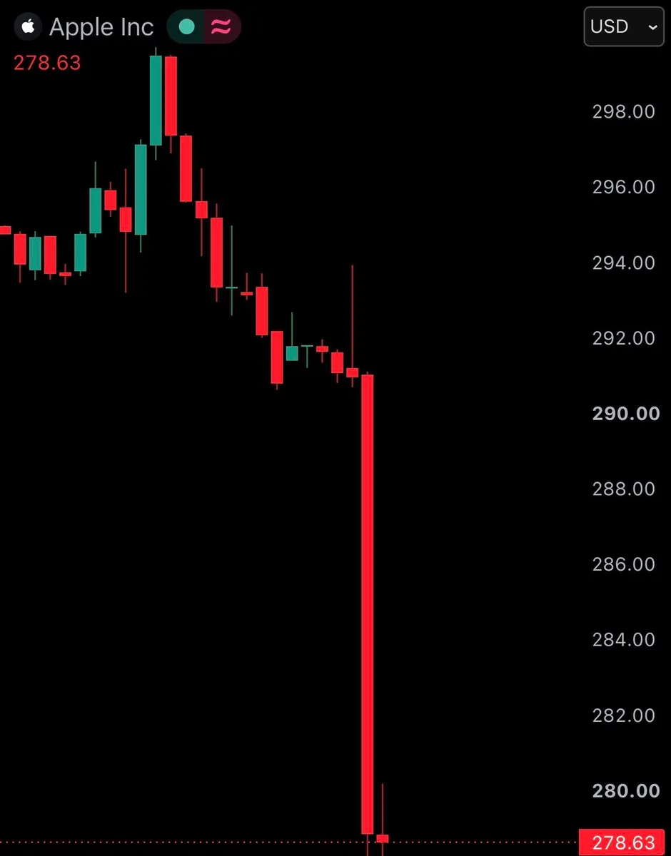 Apple Falls 5% After Price Hike Announcement, Erasing $215 Billion in Market Cap