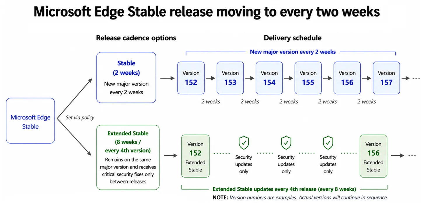 Microsoft Edge shifts to two-week release cycle